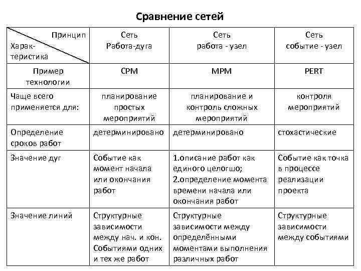 Сравнение сетей Характеристика Принцип Пример технологии Чаще всего применяется для: Сеть Работа-дуга Сеть работа