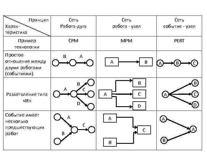 Построение сетевой диаграммы методом операции в узлах предполагает что стрелками обозначаются