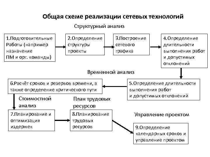 Общая схеме реализации сетевых технологий Структурный анализ 1. Подготовительные Работы (например назначение ПМ и