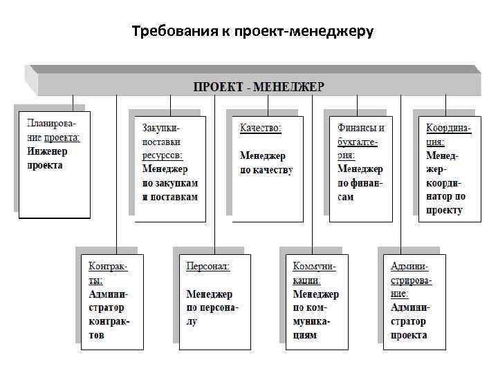 Управление проектами история возникновения