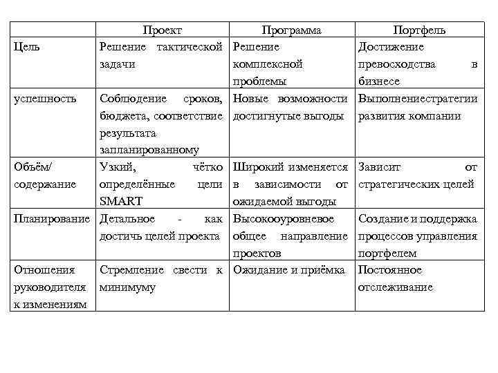 Проект Программа Цель Решение тактической Решение задачи комплексной проблемы успешность Соблюдение сроков, Новые возможности