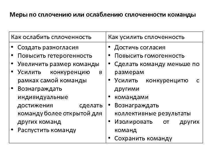 Меры по сплочению или ослаблению сплоченности команды Как ослабить сплоченность • Создать разногласия •