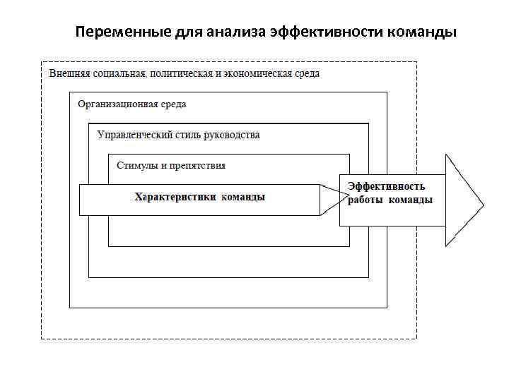 Оценка эффективности команды проекта