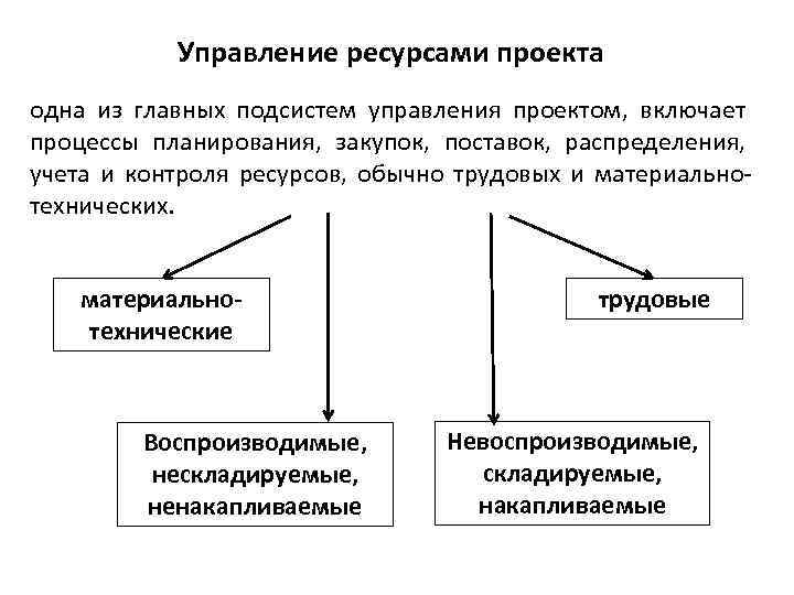 Управление ресурсами проекта одна из главных подсистем управления проектом, включает процессы планирования, закупок, поставок,