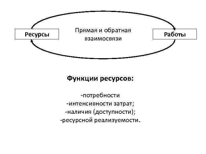 Ресурсы Прямая и обратная взаимосвязи Функции ресурсов: -потребности -интенсивности затрат; -наличия (доступности); -ресурсной реализуемости.