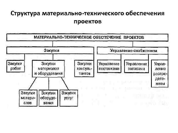 Организация материального обеспечения