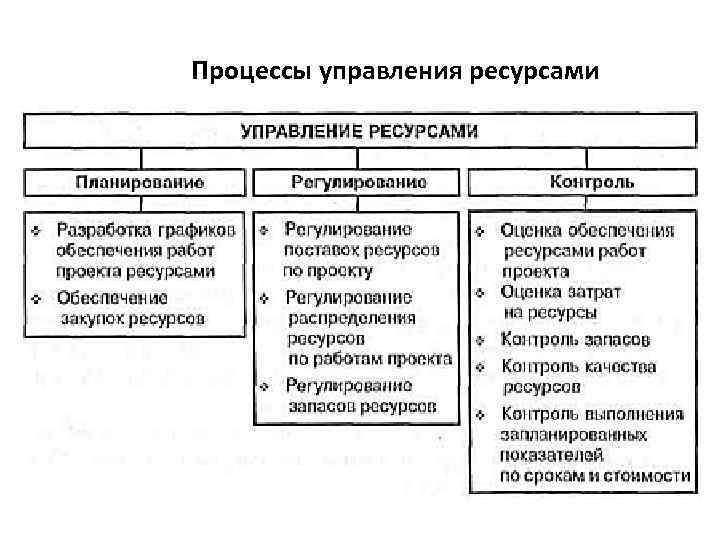 Процессы управления ресурсами 