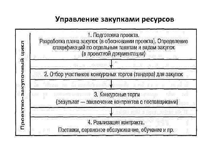 Управление закупками ресурсов 