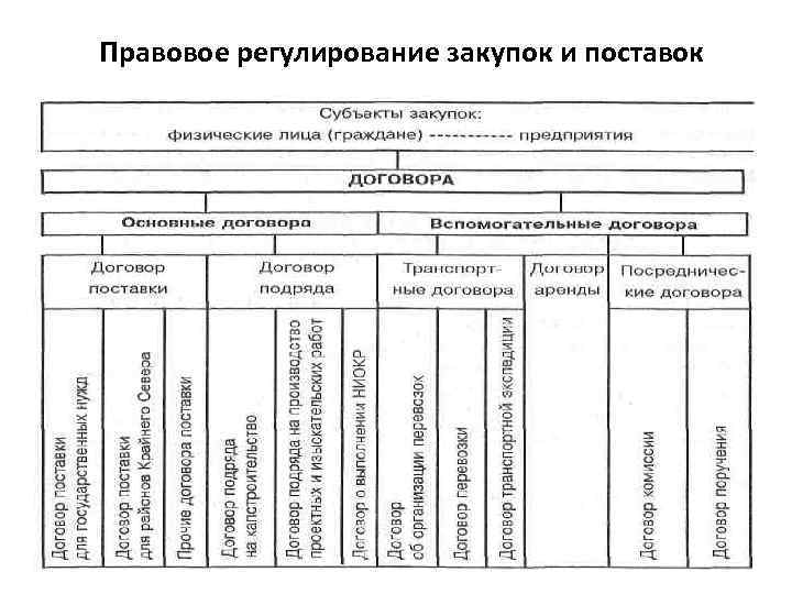 Правовое регулирование закупок и поставок 