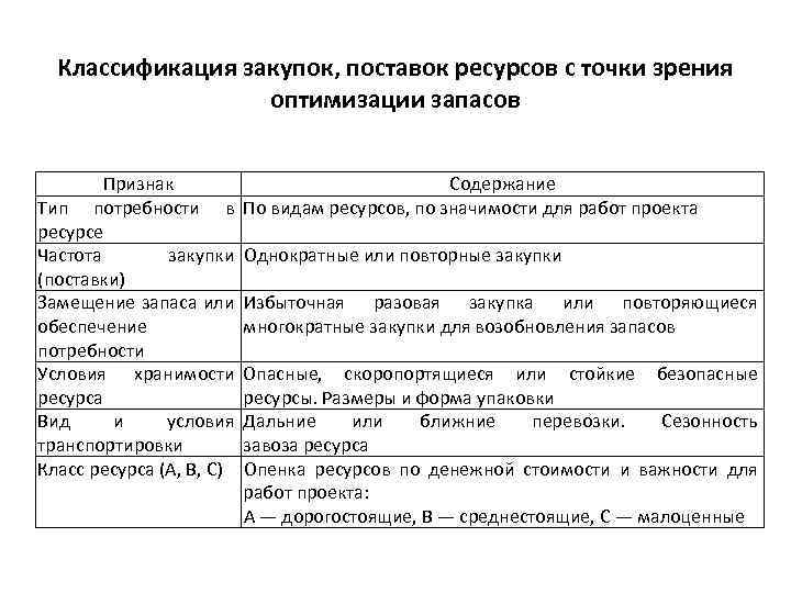 Классификация закупок, поставок ресурсов с точки зрения оптимизации запасов Признак Содержание Тип потребности в