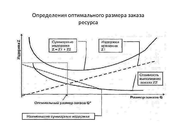 Определения оптимального размера заказа ресурса 