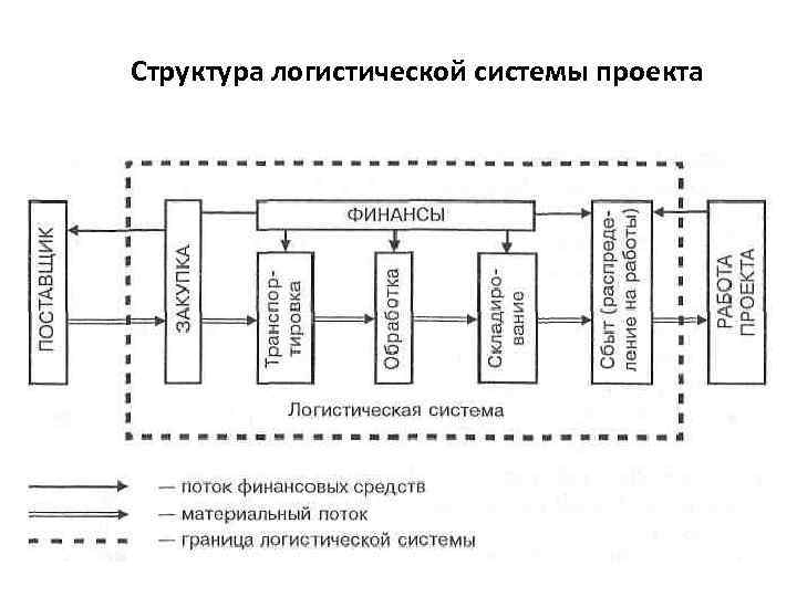 Структура логистической системы проекта 
