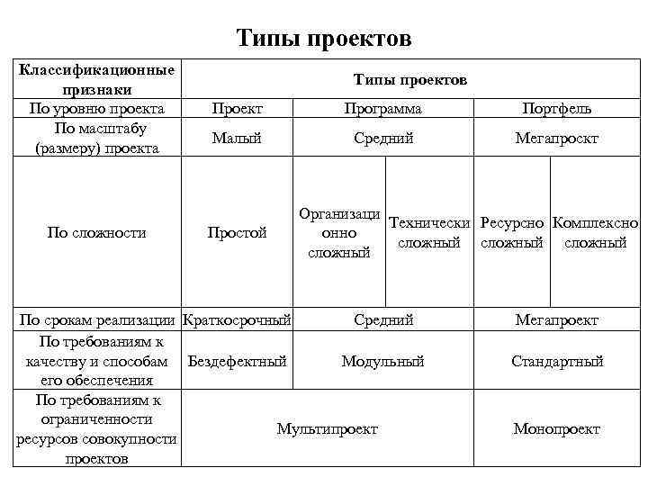 Классификационные признаки проектов это