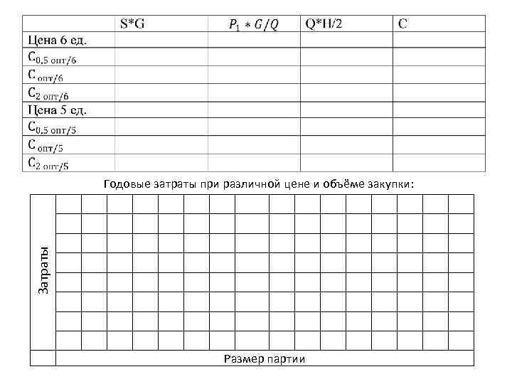 Годовые затраты при различной цене и объёме закупки: Затраты Размер партии 