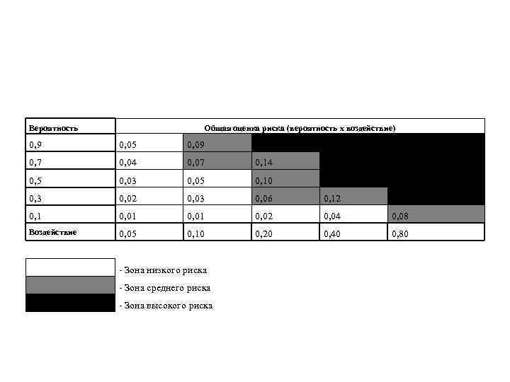 Вероятность Общая оценка риска (вероятность х воздействие) 0, 9 0, 05 0, 09 0,