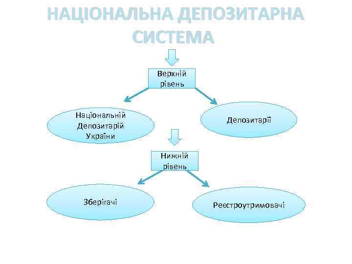 НАЦІОНАЛЬНА ДЕПОЗИТАРНА СИСТЕМА Верхній рівень Національній Депозитарій України Депозитарії Нижній рівень Зберігачі Реєстроутримовачі 