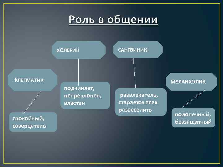 Роль в общении ХОЛЕРИК САНГВИНИК ФЛЕГМАТИК подчиняет, непреклонен, властен спокойный, созерцатель МЕЛАНХОЛИК развлекатель, старается