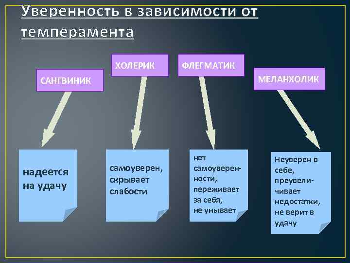 Уверенность в зависимости от темперамента ХОЛЕРИК ФЛЕГМАТИК МЕЛАНХОЛИК САНГВИНИК надеется на удачу самоуверен, скрывает