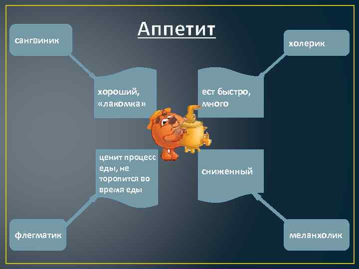 сангвиник Аппетит хороший, «лакомка» флегматик ест быстро, много ценит процесс еды, не торопится во