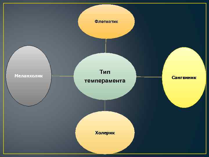 Флегматик Меланхолик Тип темперамента Холерик Сангвиник 