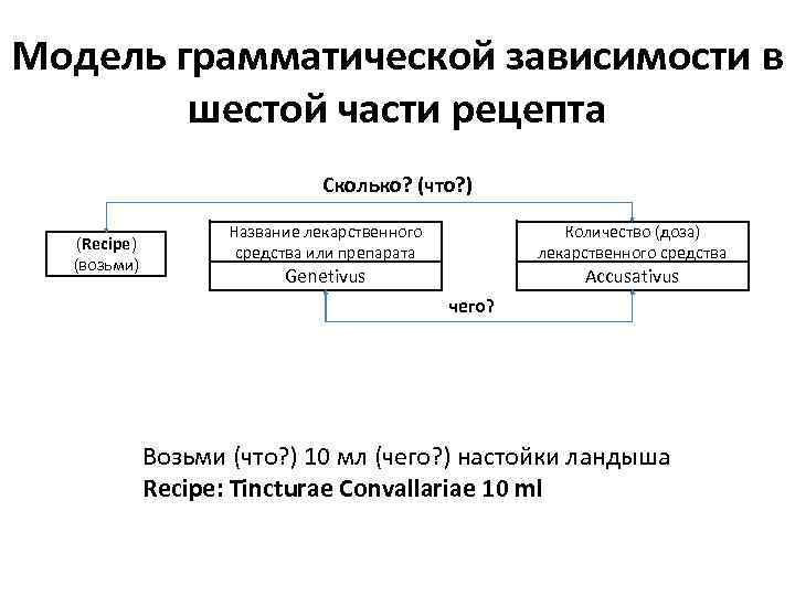 Модель грамматической зависимости в шестой части рецепта Сколько? (что? ) (Recipe) (возьми) Название лекарственного
