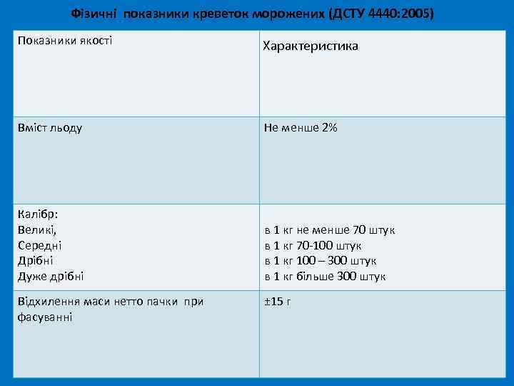 Фізичні показники креветок морожених (ДСТУ 4440: 2005) Показники якості Характеристика Вміст льоду Не менше