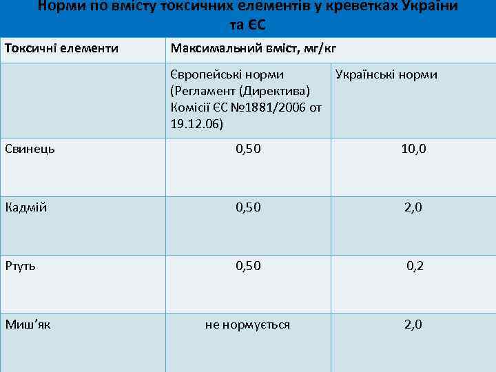 Норми по вмісту токсичних елементів у креветках України та ЄС Токсичні елементи Максимальний вміст,