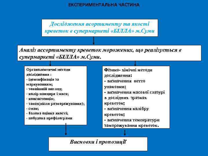 ЕКСПЕРИМЕНТАЛЬНА ЧАСТИНА Дослідження асортименту та якості креветок в супермаркеті «БІЛЛА» м. Суми Аналіз ассортименту