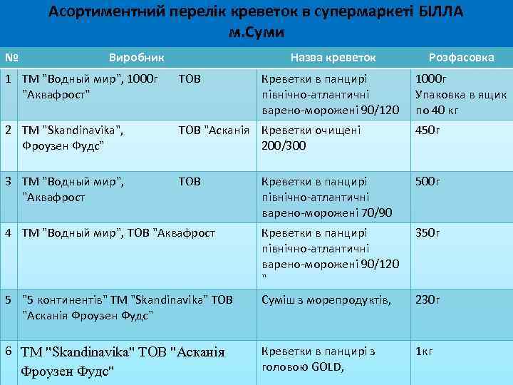 Асортиментний перелік креветок в супермаркеті БІЛЛА м. Суми № Виробник Назва креветок Розфасовка Креветки