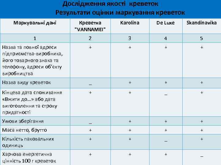 Дослідження якості креветок Результати оцінки маркування креветок Маркувальні дані Креветка "VANNAMEI" Karolina De Luxe