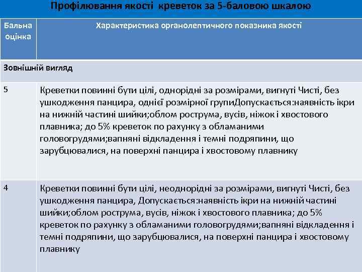 Профілювання якості креветок за 5 -баловою шкалою Бальна оцінка Характеристика органолептичного показника якості Зовнішній