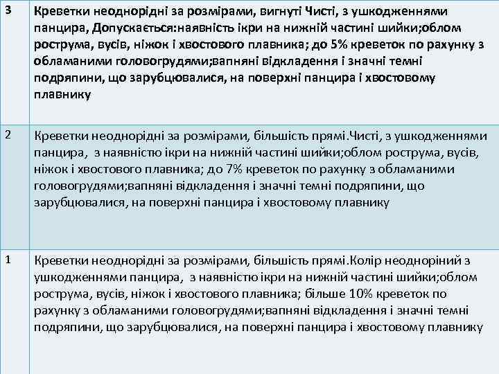 3 Креветки неоднорідні за розмірами, вигнуті Чисті, з ушкодженнями панцира, Допускається: наявність ікри на