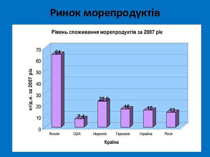 Ринок морепродуктів 