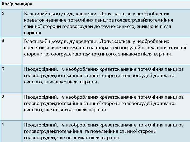 Колір панциря 5 Властивий цьому виду креветки. Допускається: у необроблених креветок незначне потемніння панцира