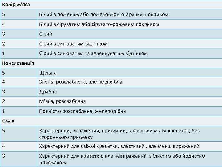 Колір м'яса 5 Білий з рожевим або рожево-жовтогарячим покривом 4 Білий з сіруватим або