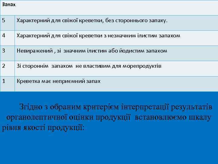 Запах 5 Характерний для свіжої креветки, без стороннього запаху. 4 Характерний для свіжої креветки