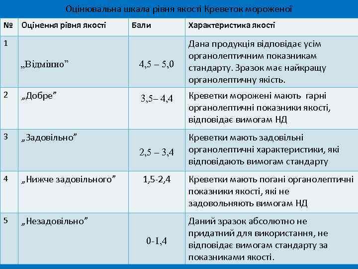 Оцінювальна шкала рівня якості Креветок мороженої № Оцінення рівня якості Бали 1 „Відмінно” 4,