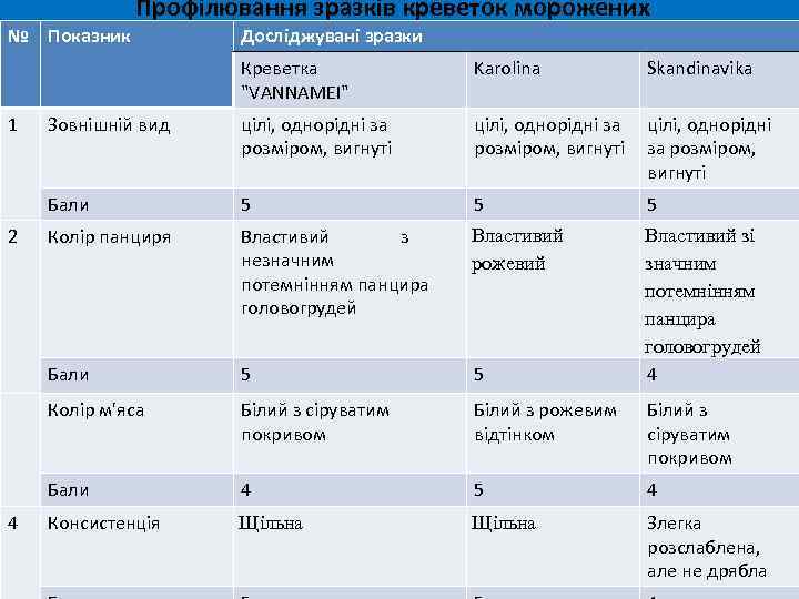 Профілювання зразків креветок морожених № Показник Досліджувані зразки Креветка "VANNAMEI" цілі, однорідні за розміром,