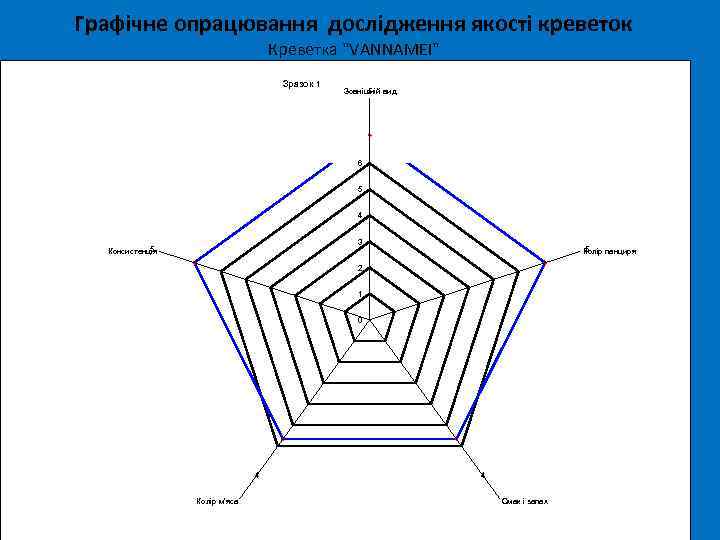 Графічне опрацювання дослідження якості креветок Креветка "VANNAMEI" Зразок 1 5 Зовнішній вид 6 5