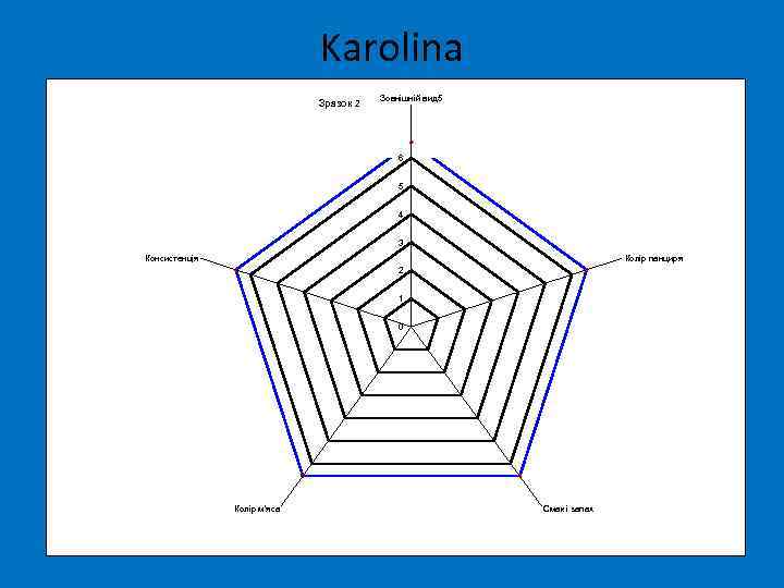 Karolina Зразок 2 Зовнішній вид 5 6 5 4 3 Консистенція Колір панциря 2