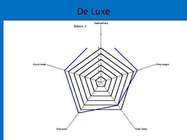 De Luxe Зовнішній вид Зразок 3 6 5 4 Консистенція Колір пнциря 3 2