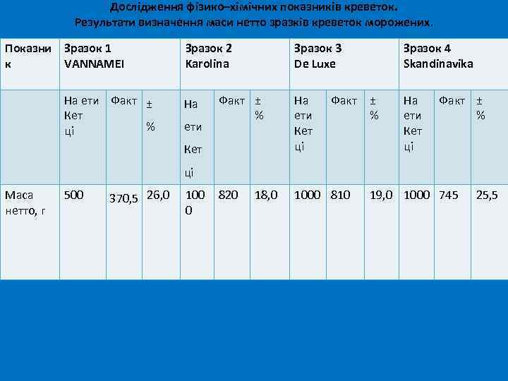 Дослідження фізико–хімічних показників креветок. Результати визначення маси нетто зразків креветок морожених. Показни Зразок 1