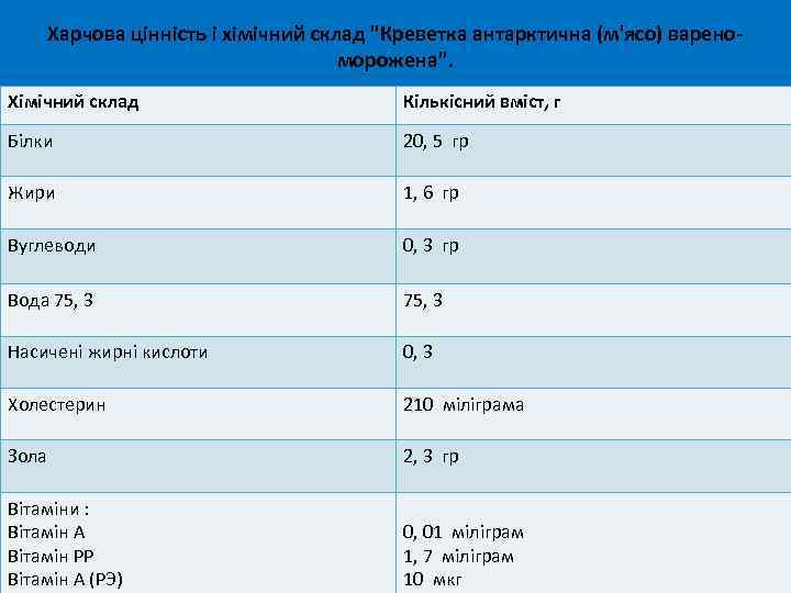 Харчова цінність і хімічний склад "Креветка антарктична (м'ясо) вареноморожена". Хімічний склад Кількісний вміст, г