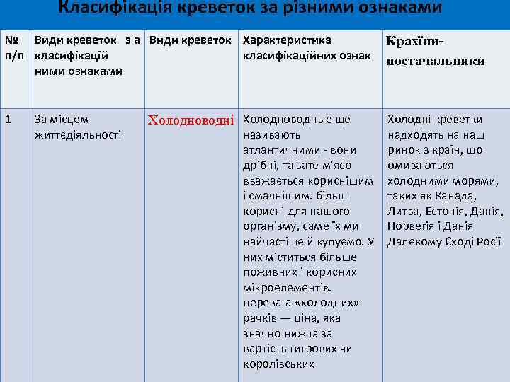 Класифікація креветок за різними ознаками № Види креветок з а Види креветок Характеристика п/п