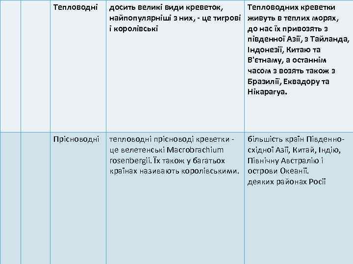 Тепловодні досить великі види креветок, Тепловодних креветки найпопулярніші з них, - це тигрові живуть