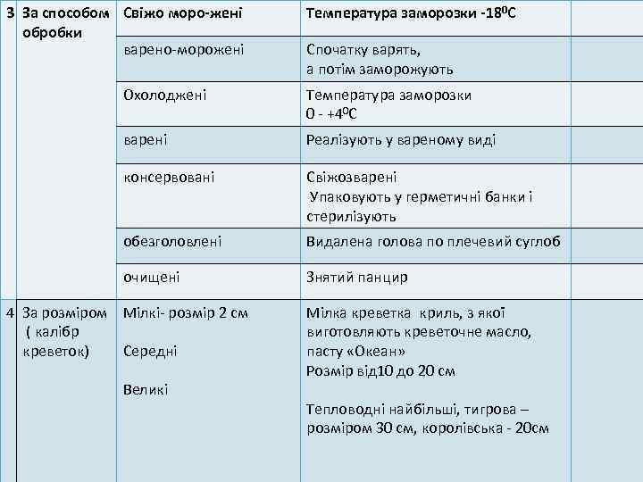 3 За способом Свіжо моро-жені обробки варено-морожені Температура заморозки -180 С Спочатку варять, а