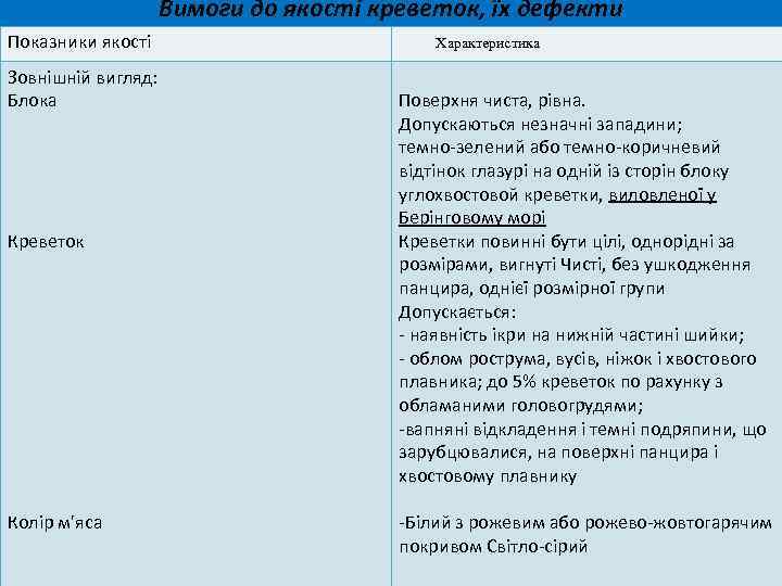 Вимоги до якості креветок, їх дефекти Характеристика Показники якості Зовнішній вигляд: Блока Креветок Поверхня