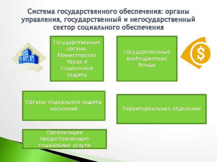 Государственная система. Органы осуществляющие государственное социальное обеспечение. Охарактеризуйте органы социального обеспечения. Структура органов соц обеспечения. Подсистемы государственной системы социального обеспечения.