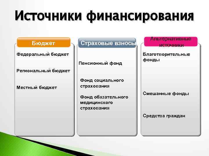 Страховые возмещения относят к группе источников финансирования проекта