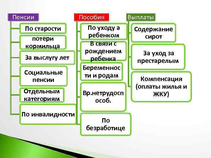 Пенсии По старости потери кормильца За выслугу лет Социальные пенсии Отдельным категориям По инвалидности